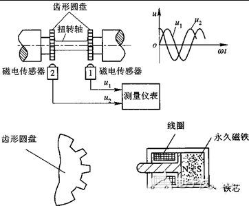 轉矩轉速傳感（gǎn）器