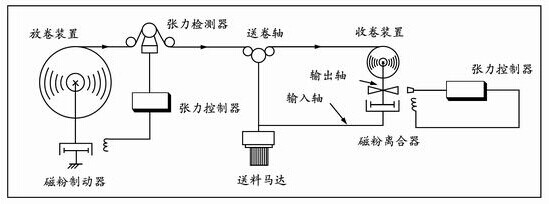 磁粉製動器