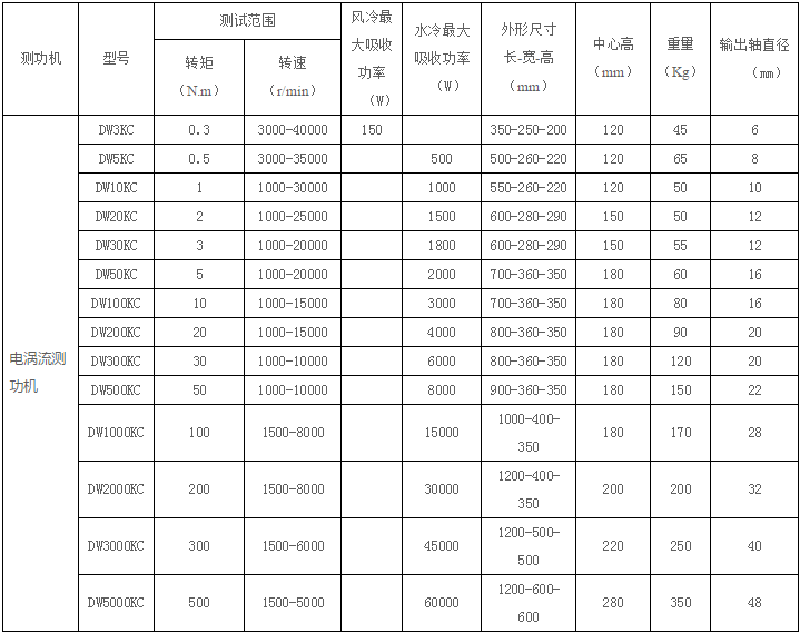 電渦流測功機產品組成和原理以（yǐ）及產品適用場合